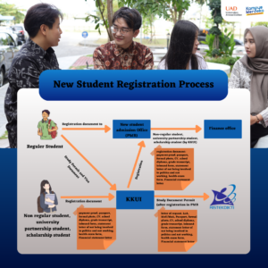 New Student Registration Process